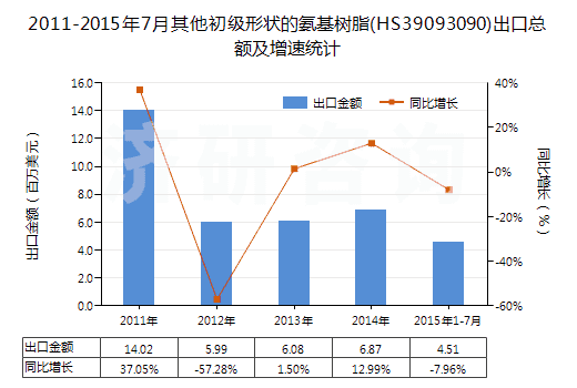 2011-2015年7月其他初級(jí)形狀的氨基樹(shù)脂(HS39093090)出口總額及增速統(tǒng)計(jì) 2011-2015年7月其他初級(jí)形狀的氨基樹(shù)脂(HS39093090)出口總額及增速統(tǒng)計(jì)